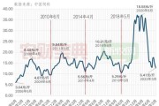 2022年5月19日生猪价格（2022年上半年生猪行情走势）
