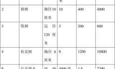 绿化养护一二三级标准及收费（1-12月绿化养护计划）