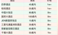 喜来登大酒店价格表（喜来登婚宴价格表）