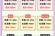 出国艺术留学机构收费（艺术留学有名的机构）