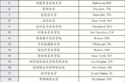 美国音乐学院排名前十（全球十大音乐学院排名）