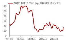 2000年到2020年猪价走势图（历年生猪价格表）