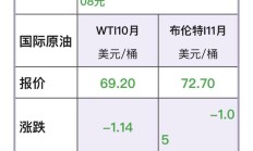 石油价格（今日油价最新）