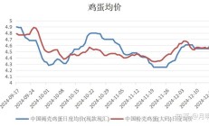 禽病网鸡蛋今日行情（全国鸡蛋价格行情走势）