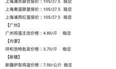 今天鸡蛋价格（全国今日鸡蛋最新早报）