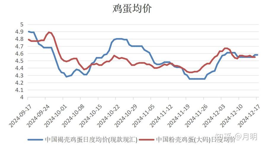 禽病网鸡蛋今日行情(全国鸡蛋价格行情走势)