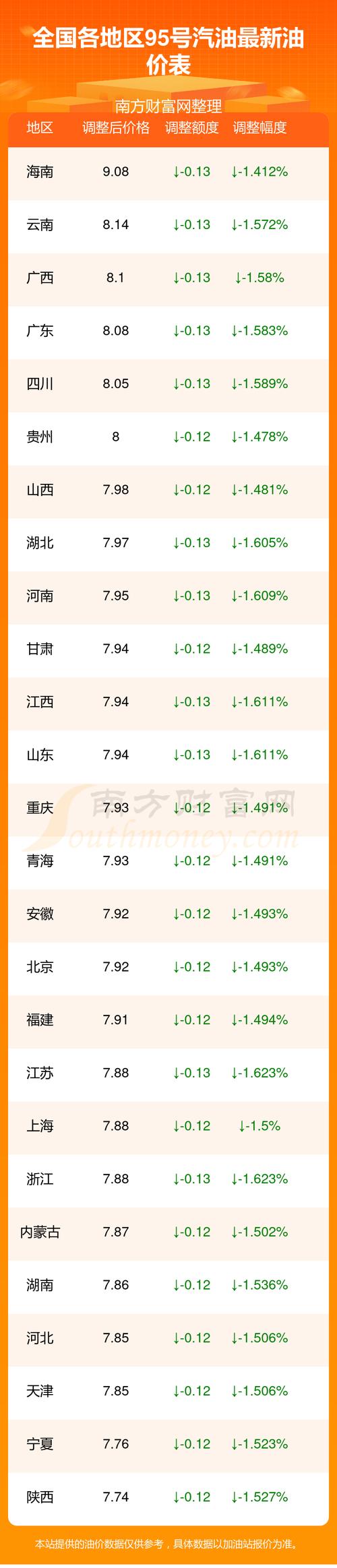 成都今日油价95汽油(今天汽油95号价格表)