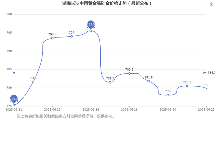 2015年黄金价格多少钱一克(2014—2025金价一览表)