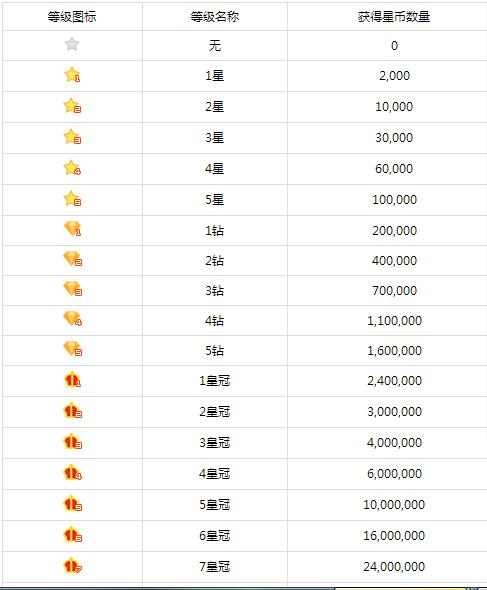 繁星等级神以上表图(繁星爵位等级一览表)