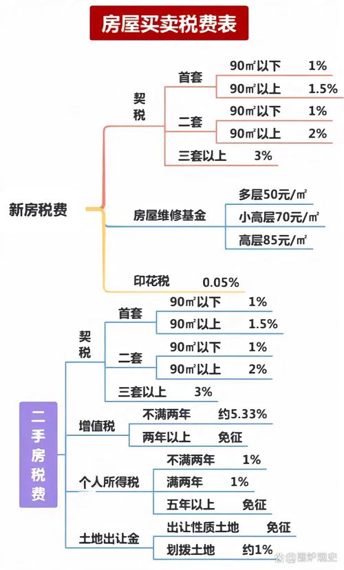 满两年二手房税费明细表（二手房过户契税满2年）