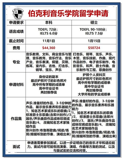 伯克利音乐学院一年学费(音乐学校一年学费多少钱)