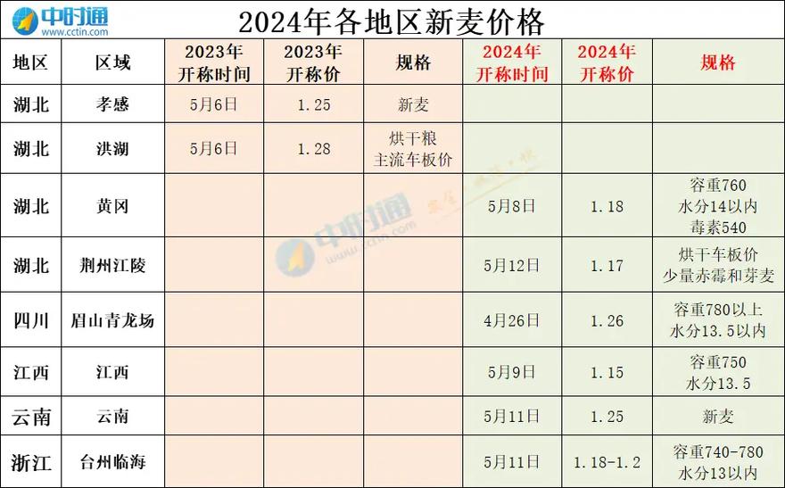 安徽省小麦价格多少钱一斤(东营小麦价格多少钱)