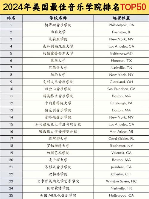 美国音乐学院排名前十（全球十大音乐学院排名）