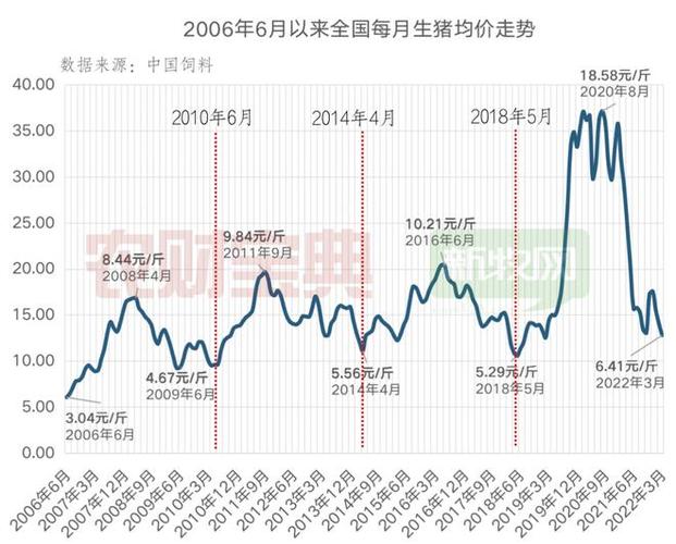 2022年5月19日生猪价格(2022年上半年生猪行情走势)