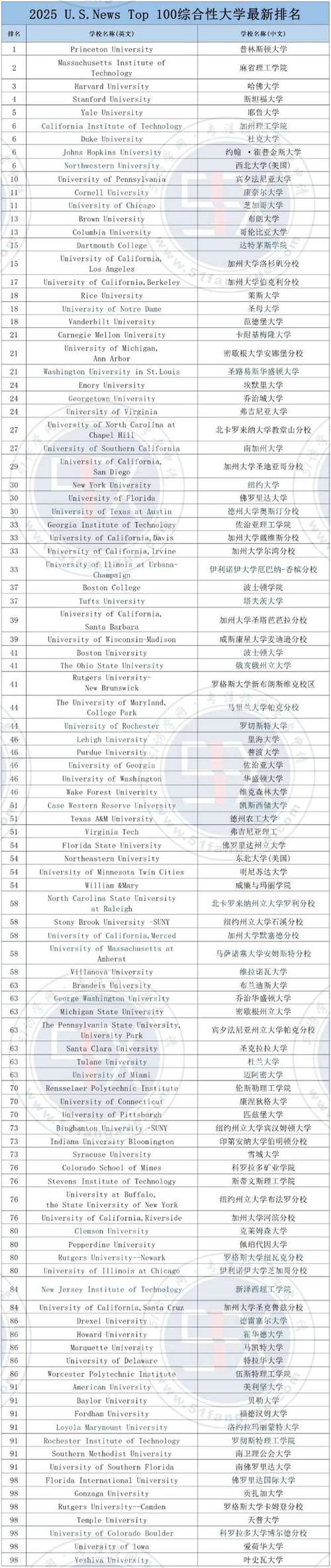 纽约大学世界排名（世界大学前十名）