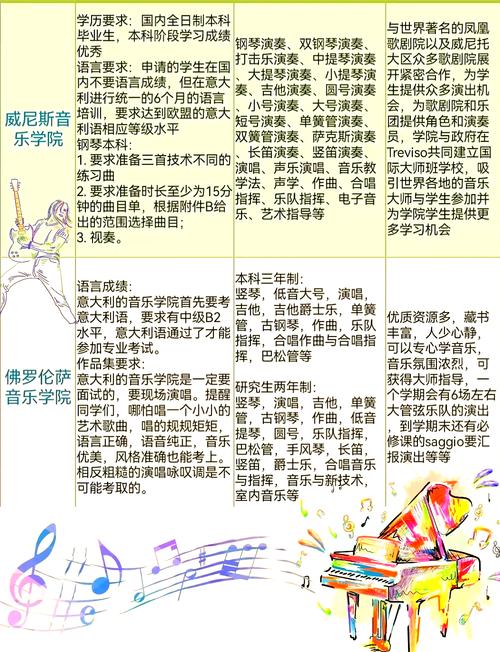 意大利音乐留学费用（意大利的音乐学院有哪些）