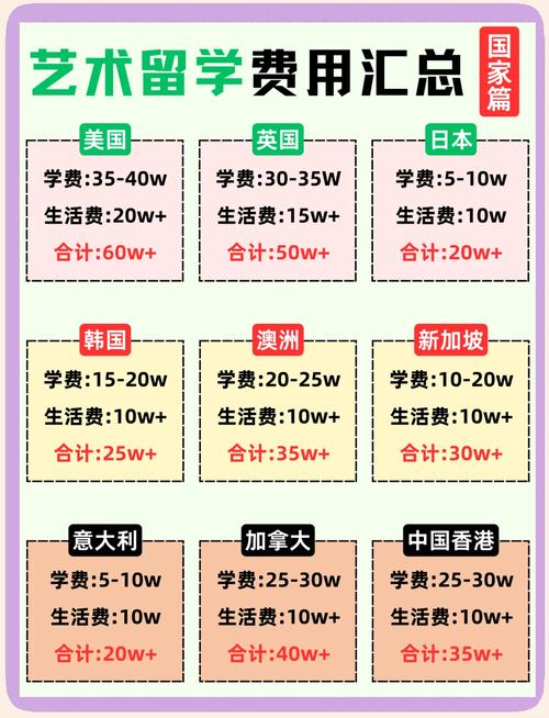 出国艺术留学机构收费（艺术留学有名的机构）