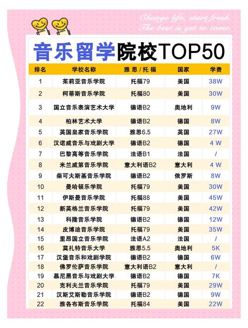 音乐大学(世界音乐学院排名前50)